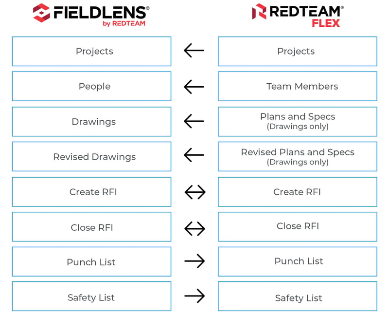 flex fieldlens integration map121522